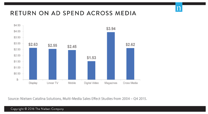 Benchmarking return on adspend: Media type and brand size matter - The ...