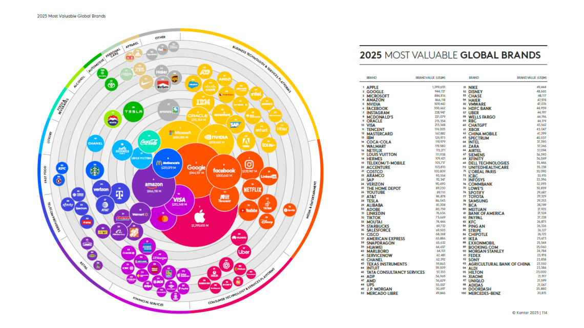US brands top the charts in Kantar BrandZ 2025 ranking - The Media Online