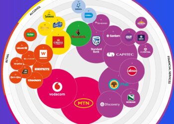 South Africa’s top brands add $14bn in value as MTN returns to No.1