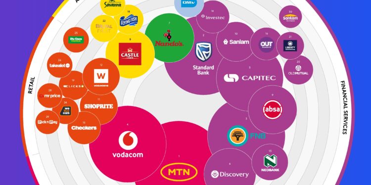 South Africa’s top brands add $14bn in value as MTN returns to No.1