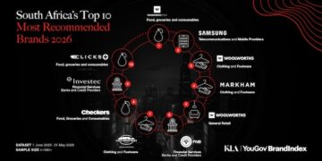 Woolworths dominates SA’s most recommended brands ranking