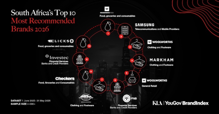 Woolworths dominates SA’s most recommended brands ranking